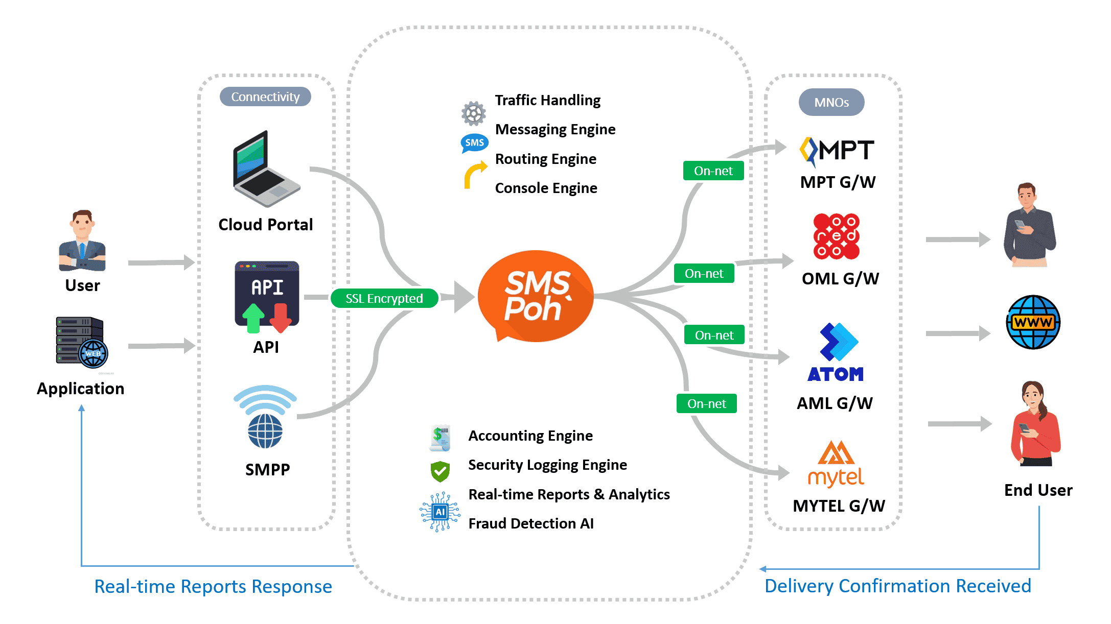 SMSPoh Gateway A2P Messaging Flow